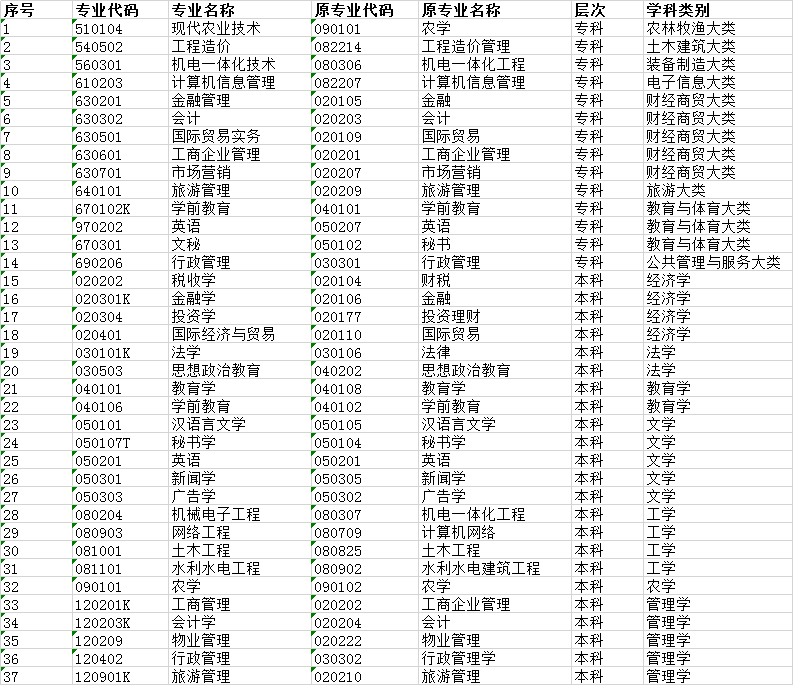 2019年湖北自考面向社会开考新课改专业汇编目录