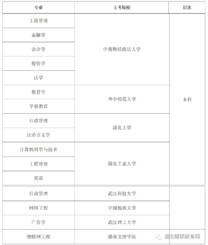 湖北继续教育网自考在招专业及就业方向